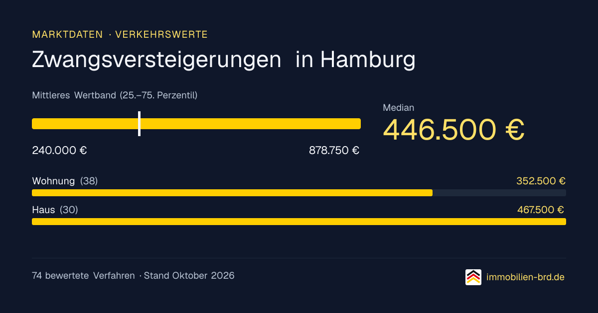 Verkehrswerte bei Zwangsversteigerungen in Hamburg: Median, mittleres Wertband und Median je Objektart