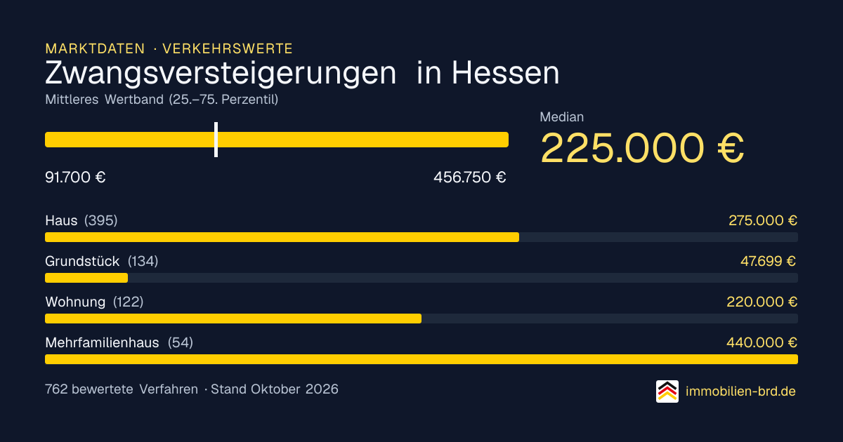 Verkehrswerte bei Zwangsversteigerungen in Hessen: Median, mittleres Wertband und Median je Objektart