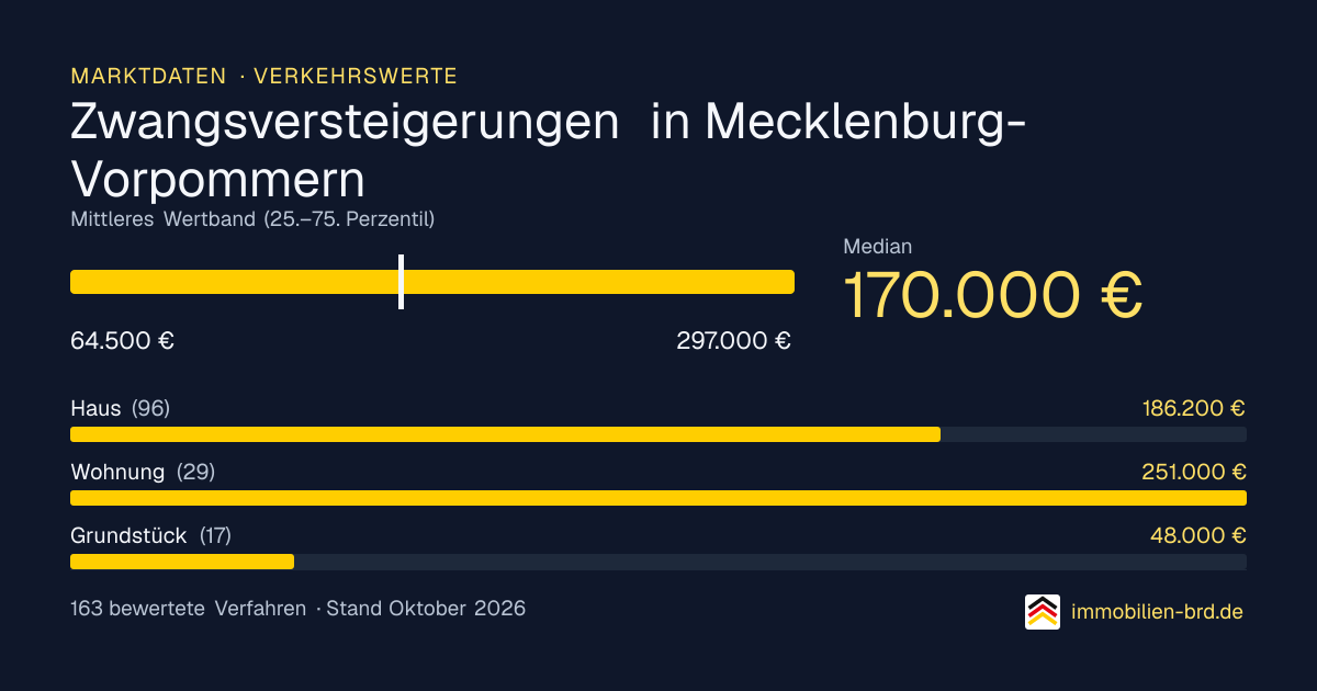 Verkehrswerte bei Zwangsversteigerungen in Mecklenburg-Vorpommern: Median, mittleres Wertband und Median je Objektart