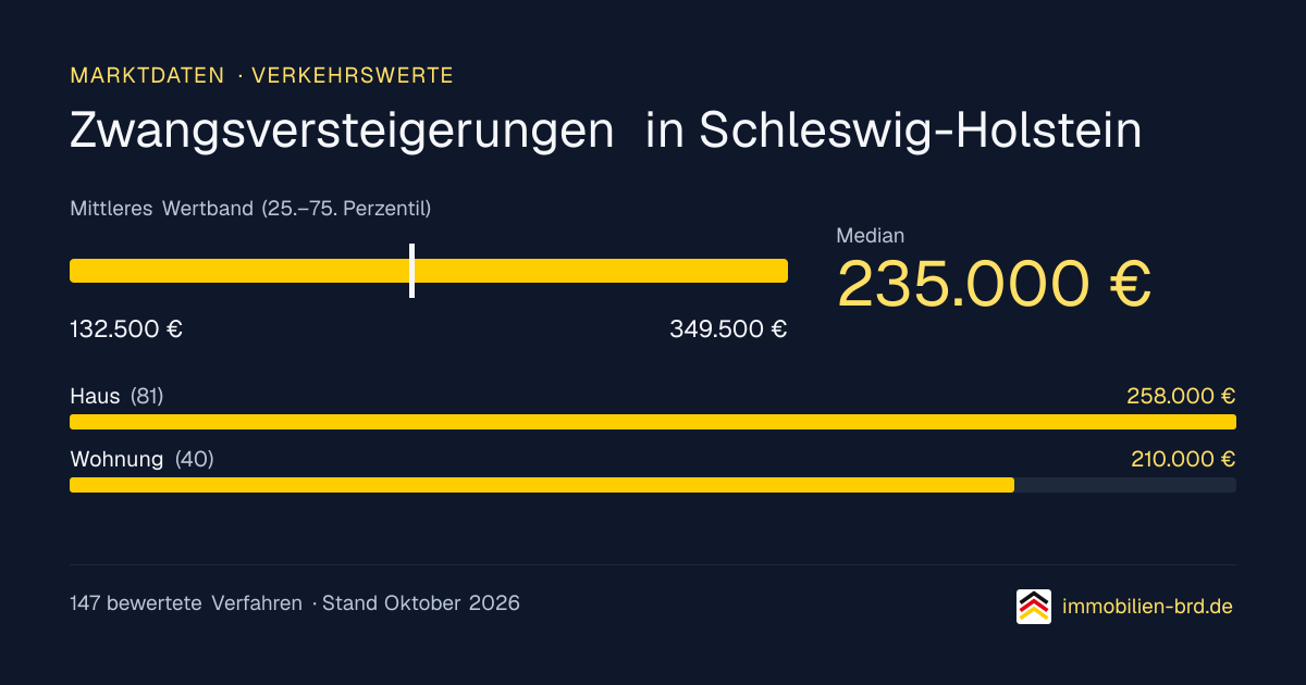 Verkehrswerte bei Zwangsversteigerungen in Schleswig-Holstein: Median, mittleres Wertband und Median je Objektart