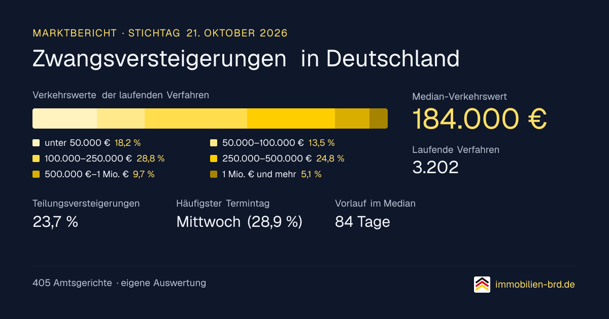 Verteilung der Verkehrswerte aller laufenden Zwangsversteigerungen in Deutschland mit Median, Anteil der Teilungsversteigerungen, häufigstem Termintag und Vorlauf