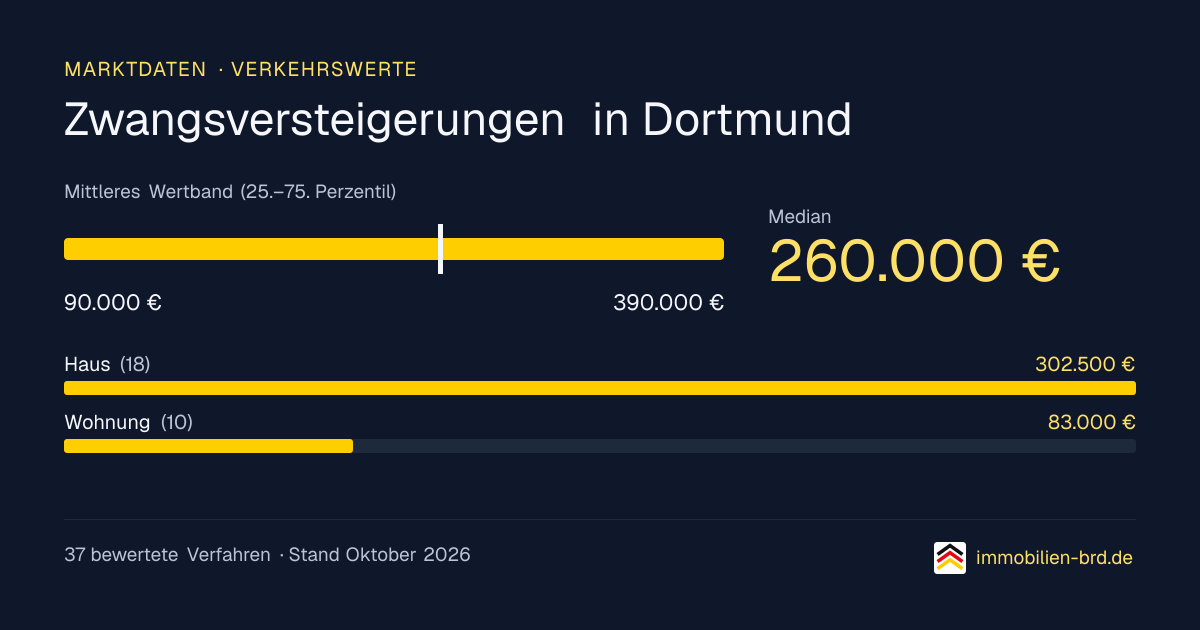 Verkehrswerte bei Zwangsversteigerungen in Dortmund: Median, mittleres Wertband und Median je Objektart