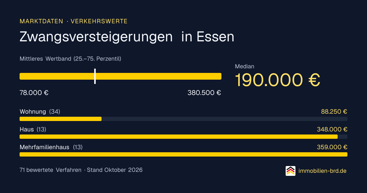 Verkehrswerte bei Zwangsversteigerungen in Essen: Median, mittleres Wertband und Median je Objektart