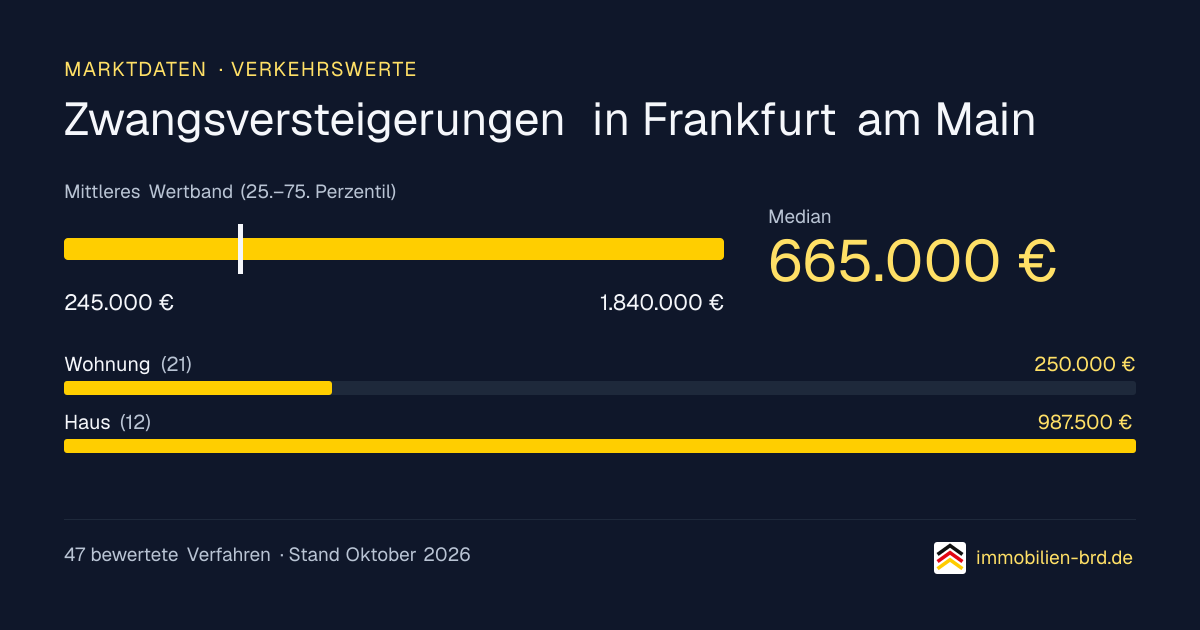 Verkehrswerte bei Zwangsversteigerungen in Frankfurt am Main: Median, mittleres Wertband und Median je Objektart