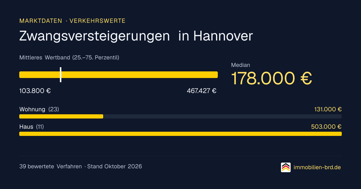 Verkehrswerte bei Zwangsversteigerungen in Hannover: Median, mittleres Wertband und Median je Objektart