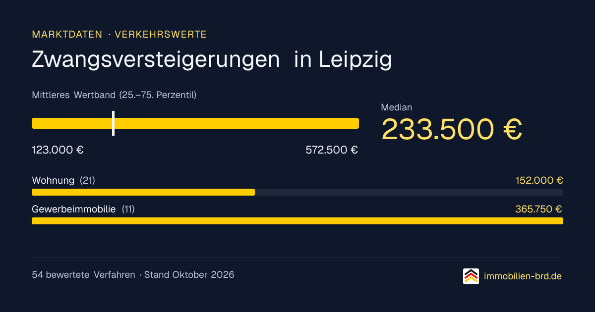Verkehrswerte bei Zwangsversteigerungen in Leipzig: Median, mittleres Wertband und Median je Objektart
