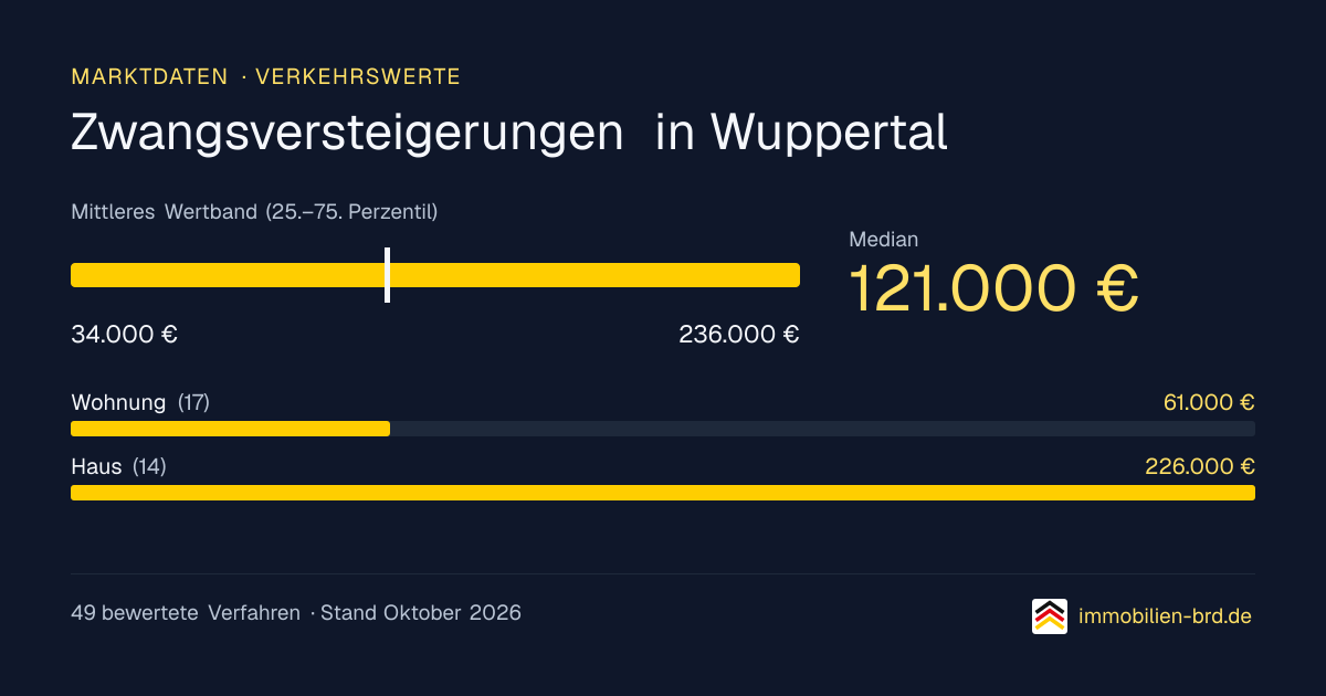 Verkehrswerte bei Zwangsversteigerungen in Wuppertal: Median, mittleres Wertband und Median je Objektart